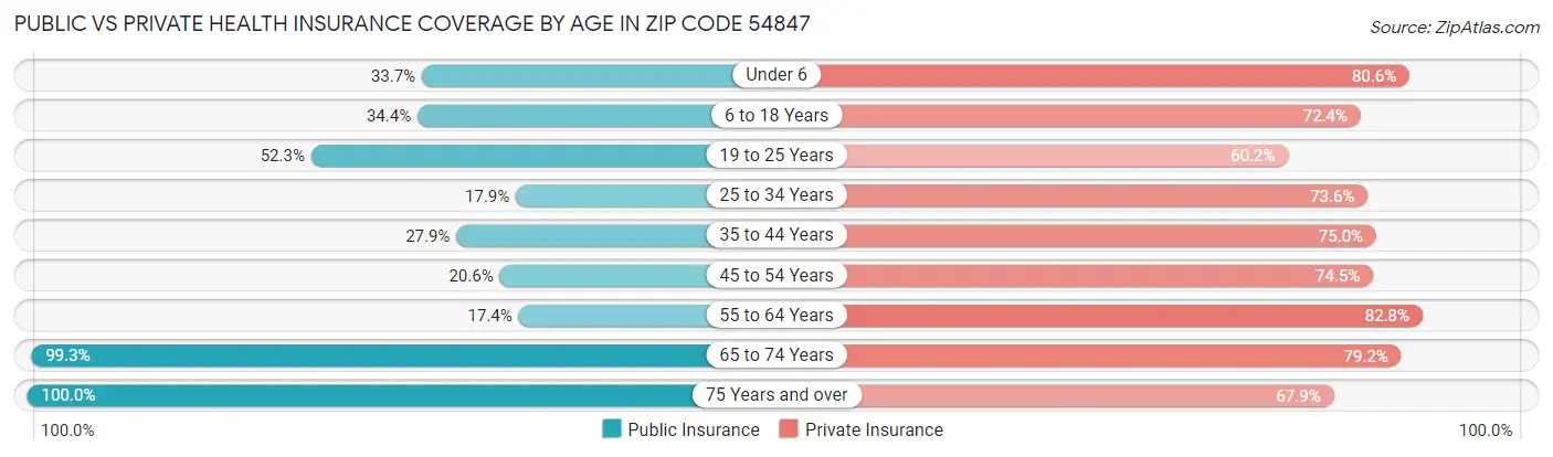 Public vs Private Health Insurance Coverage by Age in Zip Code 54847