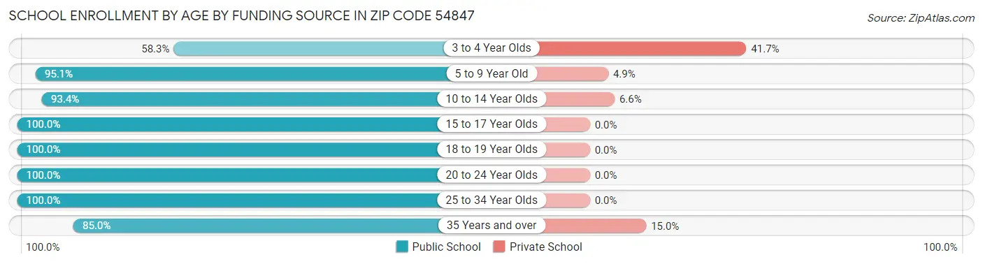 School Enrollment by Age by Funding Source in Zip Code 54847
