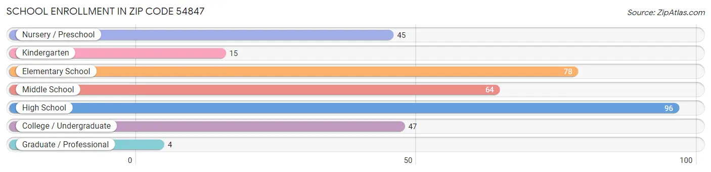 School Enrollment in Zip Code 54847