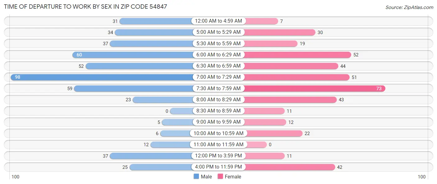 Time of Departure to Work by Sex in Zip Code 54847
