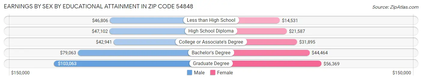 Earnings by Sex by Educational Attainment in Zip Code 54848