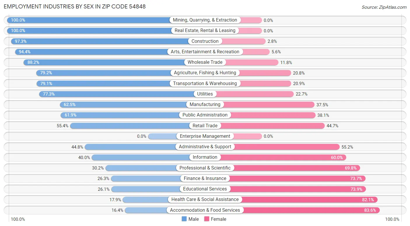 Employment Industries by Sex in Zip Code 54848