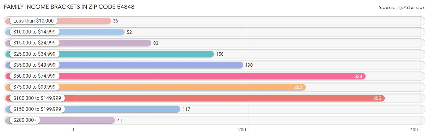 Family Income Brackets in Zip Code 54848