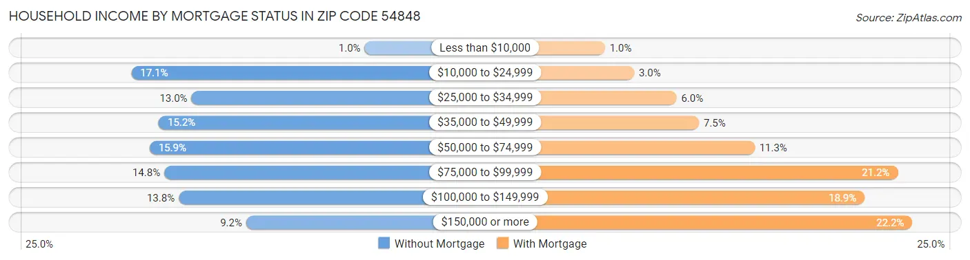 Household Income by Mortgage Status in Zip Code 54848