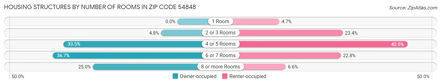 Housing Structures by Number of Rooms in Zip Code 54848