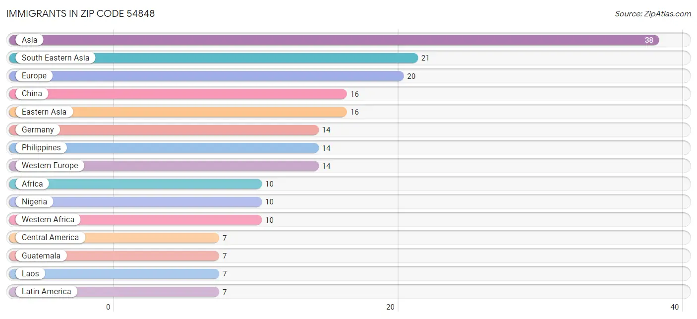 Immigrants in Zip Code 54848