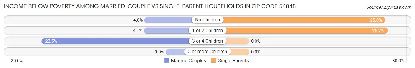 Income Below Poverty Among Married-Couple vs Single-Parent Households in Zip Code 54848
