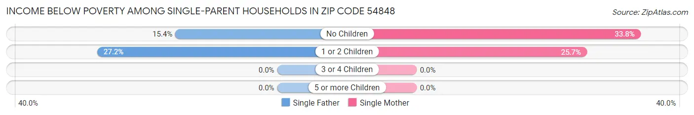 Income Below Poverty Among Single-Parent Households in Zip Code 54848