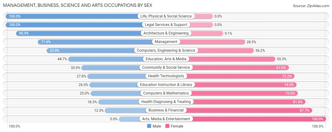 Management, Business, Science and Arts Occupations by Sex in Zip Code 54848