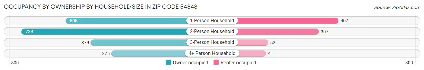 Occupancy by Ownership by Household Size in Zip Code 54848