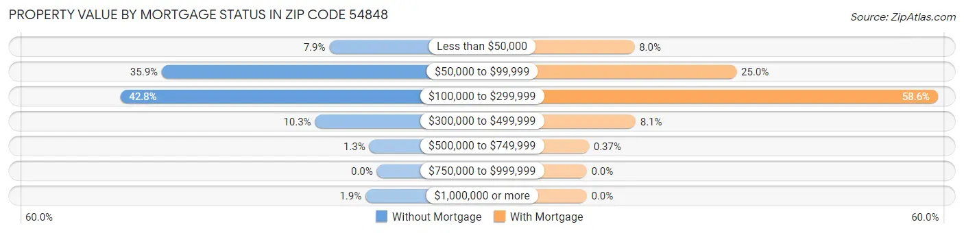 Property Value by Mortgage Status in Zip Code 54848