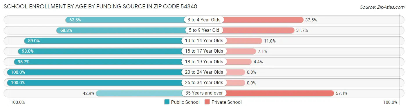 School Enrollment by Age by Funding Source in Zip Code 54848