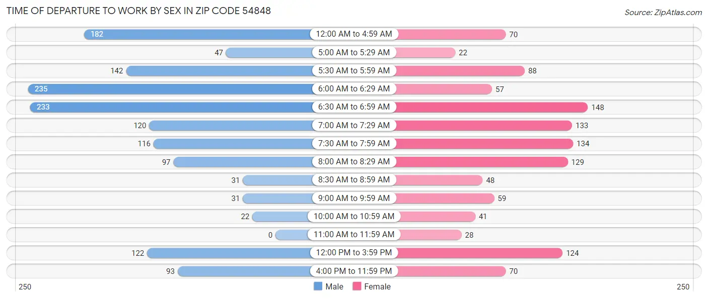 Time of Departure to Work by Sex in Zip Code 54848