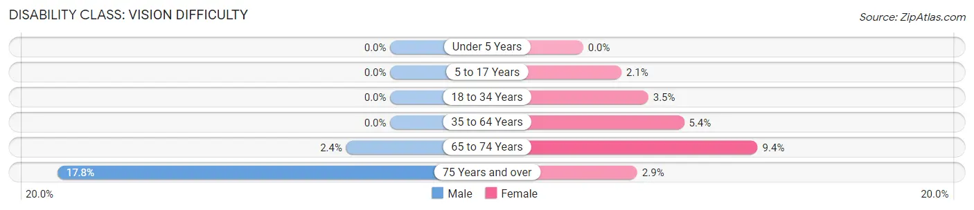 Disability in Zip Code 54848: <span>Vision Difficulty</span>