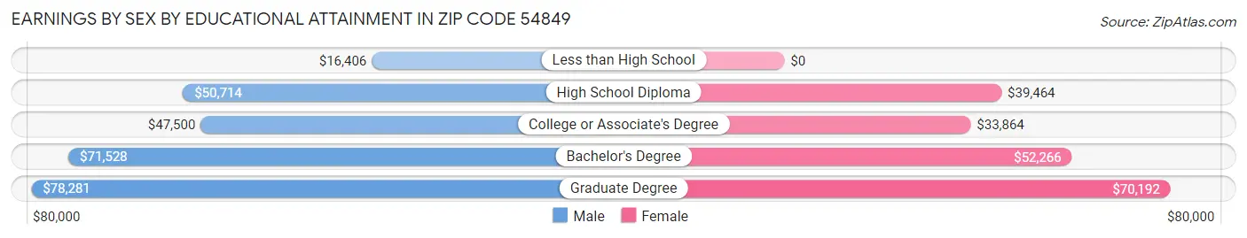 Earnings by Sex by Educational Attainment in Zip Code 54849