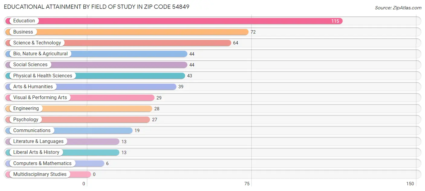 Educational Attainment by Field of Study in Zip Code 54849