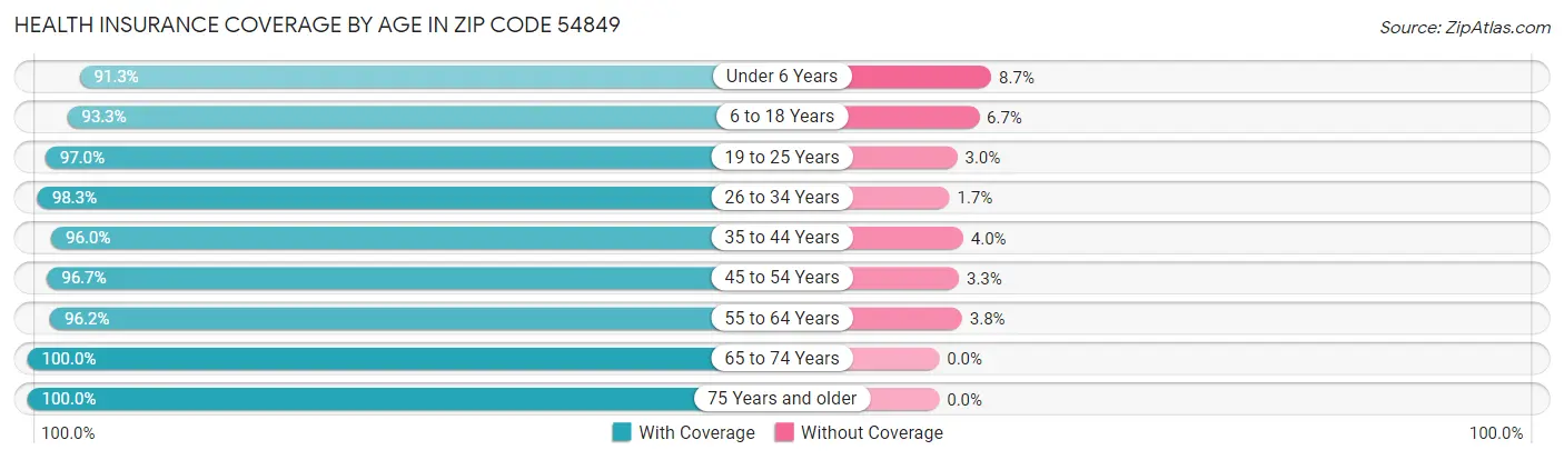 Health Insurance Coverage by Age in Zip Code 54849