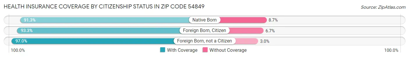 Health Insurance Coverage by Citizenship Status in Zip Code 54849