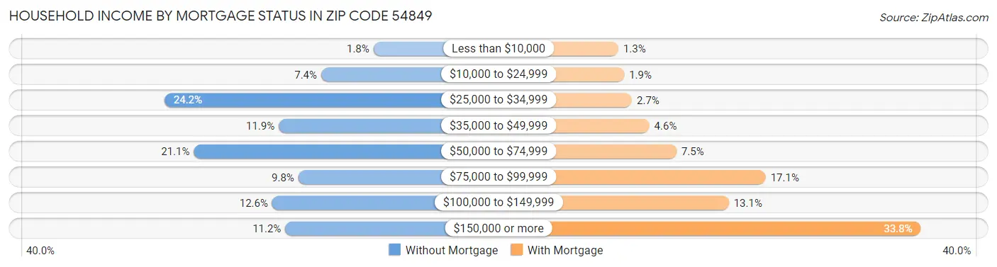 Household Income by Mortgage Status in Zip Code 54849