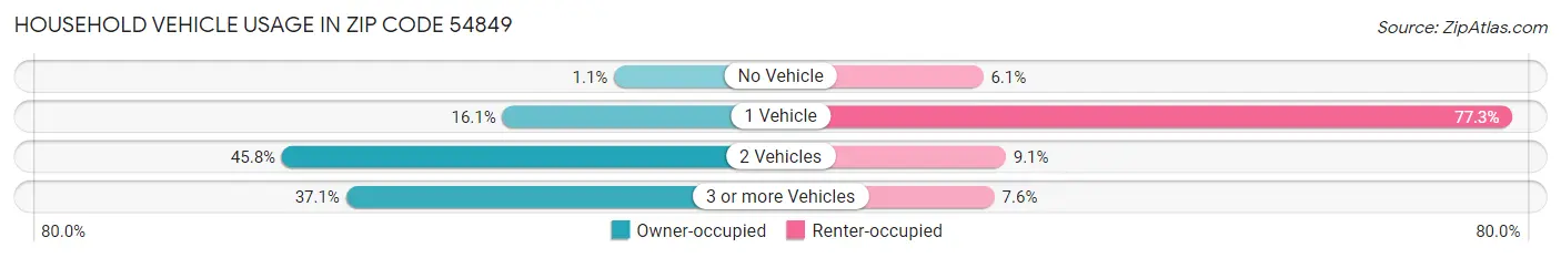 Household Vehicle Usage in Zip Code 54849