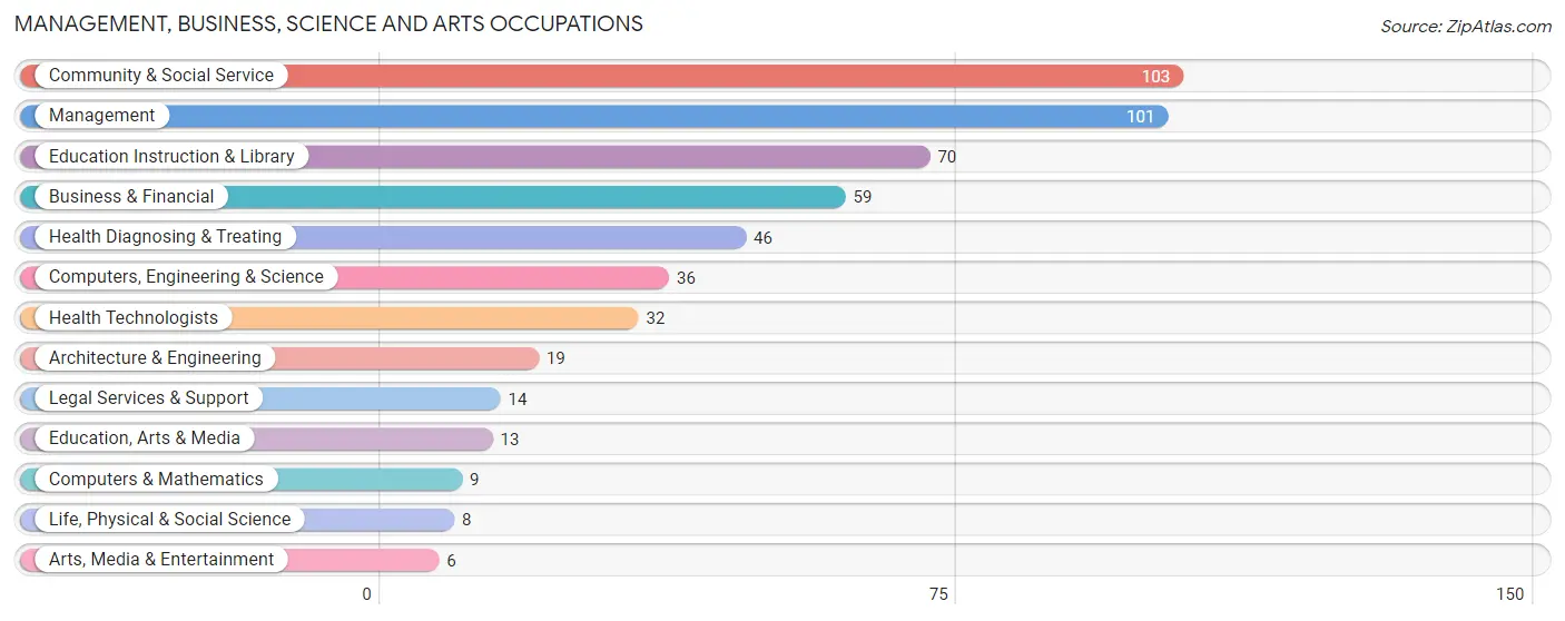 Management, Business, Science and Arts Occupations in Zip Code 54849