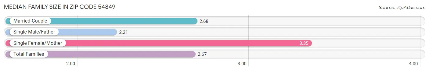 Median Family Size in Zip Code 54849