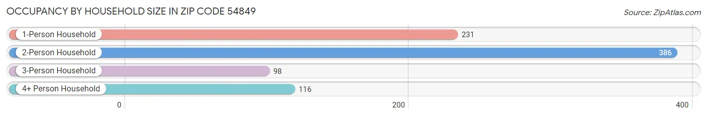 Occupancy by Household Size in Zip Code 54849