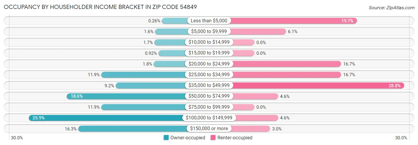Occupancy by Householder Income Bracket in Zip Code 54849