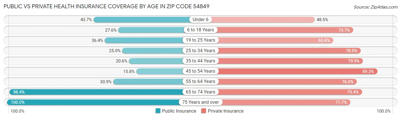 Public vs Private Health Insurance Coverage by Age in Zip Code 54849