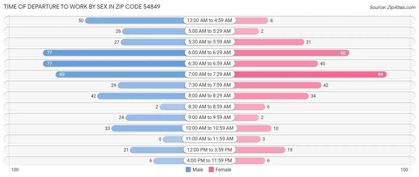 Time of Departure to Work by Sex in Zip Code 54849