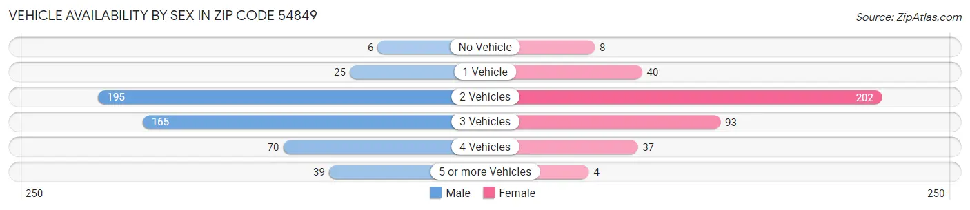 Vehicle Availability by Sex in Zip Code 54849