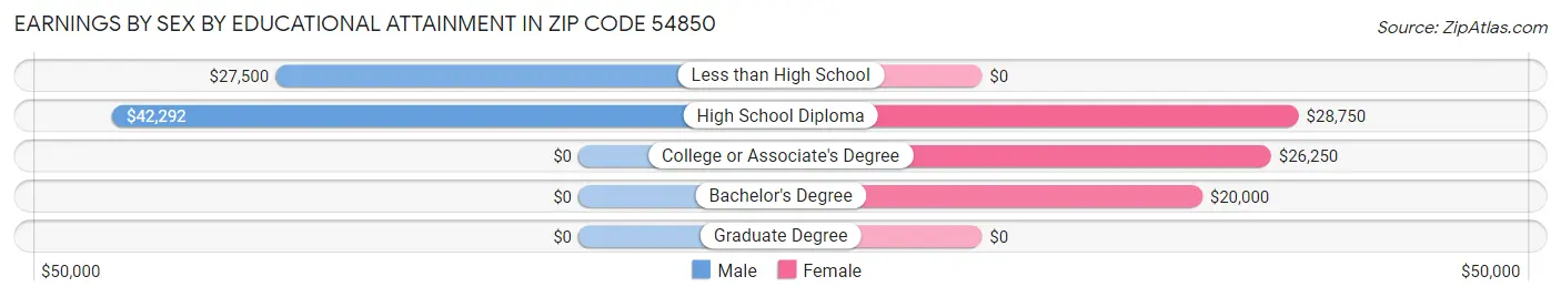 Earnings by Sex by Educational Attainment in Zip Code 54850