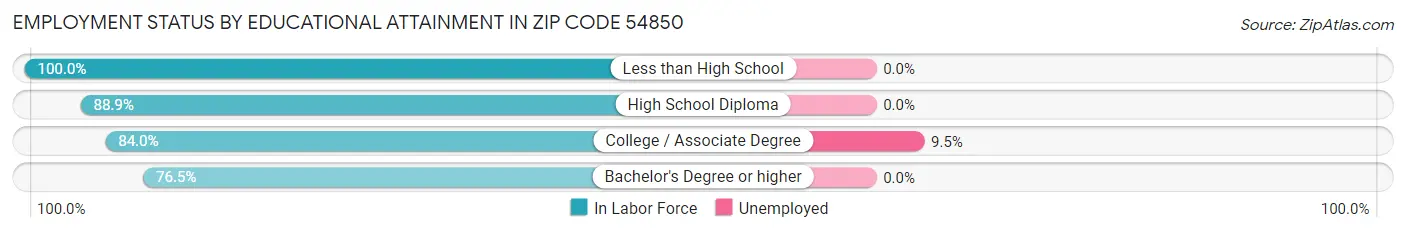 Employment Status by Educational Attainment in Zip Code 54850