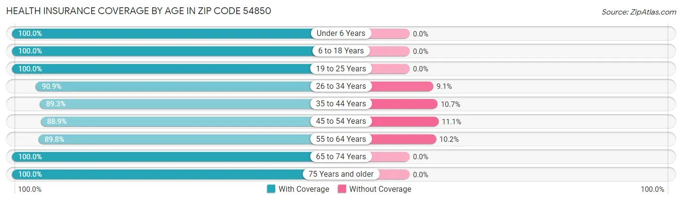 Health Insurance Coverage by Age in Zip Code 54850