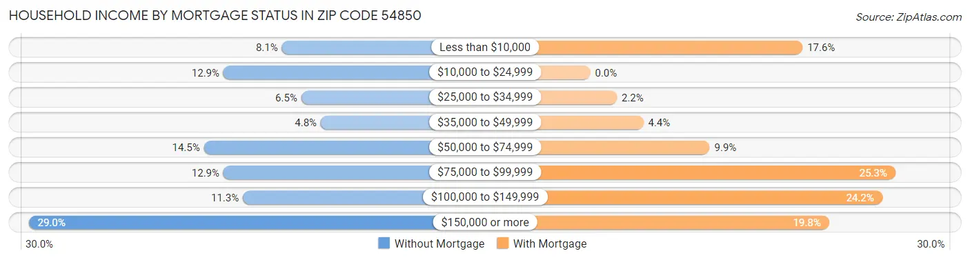 Household Income by Mortgage Status in Zip Code 54850