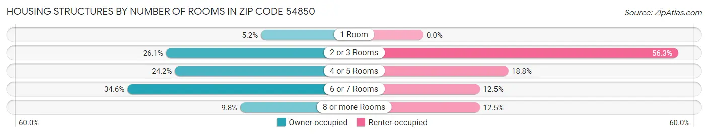 Housing Structures by Number of Rooms in Zip Code 54850