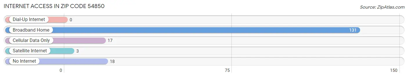 Internet Access in Zip Code 54850