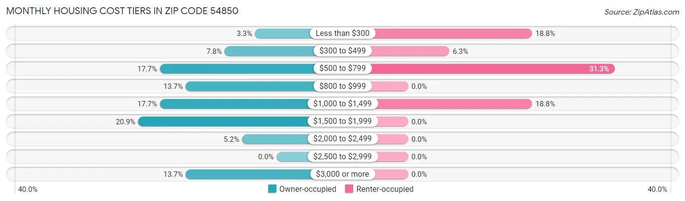 Monthly Housing Cost Tiers in Zip Code 54850