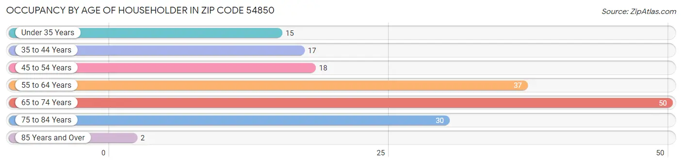 Occupancy by Age of Householder in Zip Code 54850