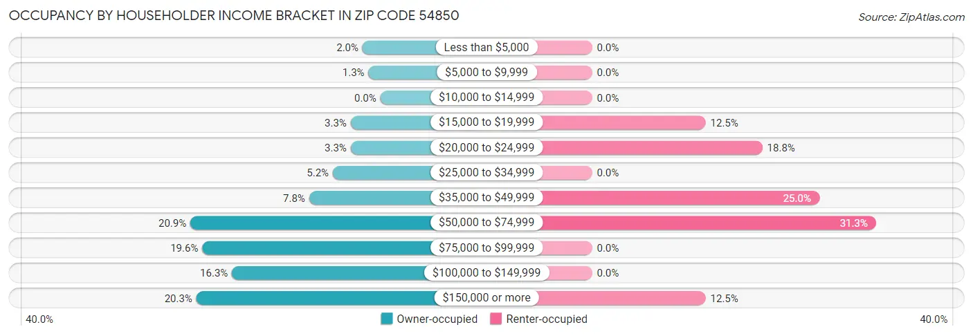 Occupancy by Householder Income Bracket in Zip Code 54850