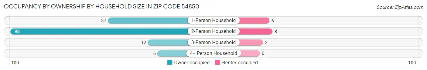 Occupancy by Ownership by Household Size in Zip Code 54850