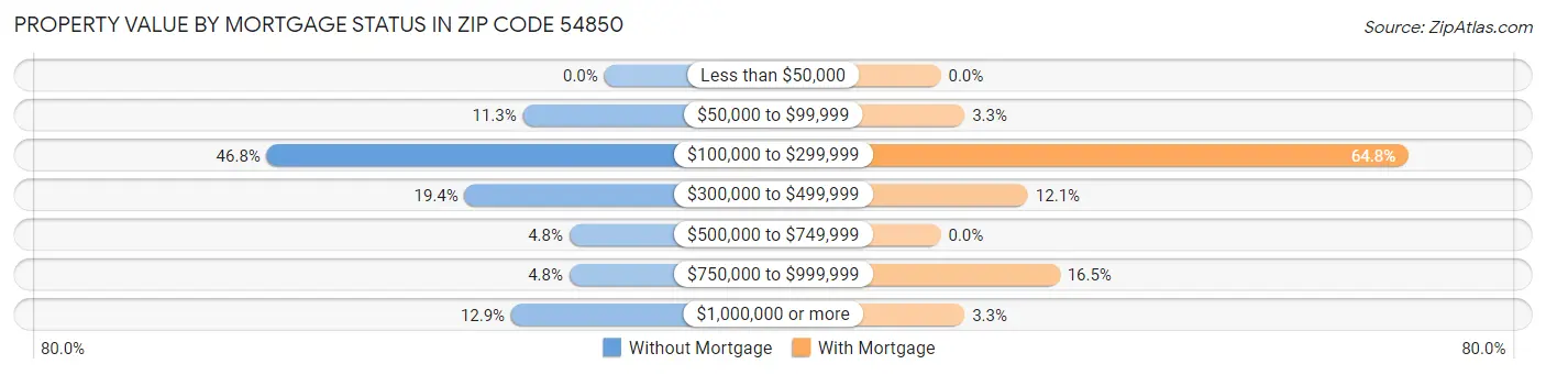 Property Value by Mortgage Status in Zip Code 54850