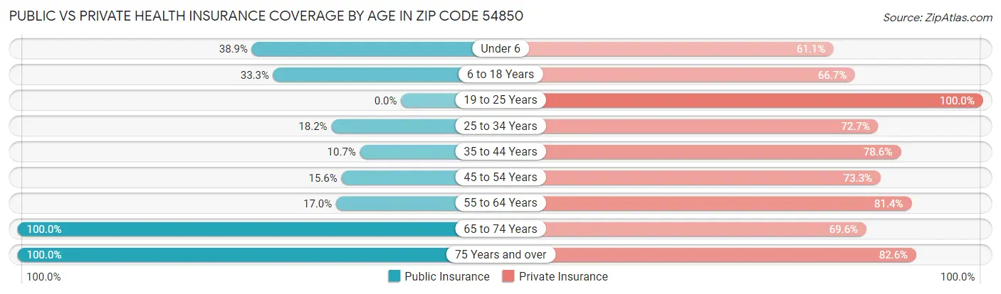 Public vs Private Health Insurance Coverage by Age in Zip Code 54850