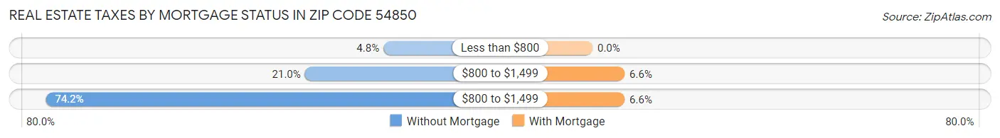 Real Estate Taxes by Mortgage Status in Zip Code 54850