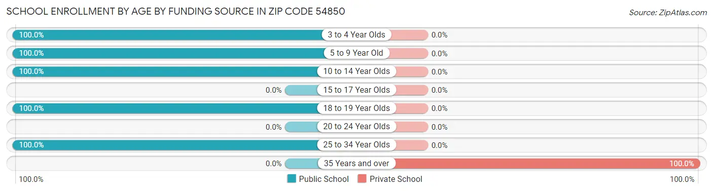School Enrollment by Age by Funding Source in Zip Code 54850