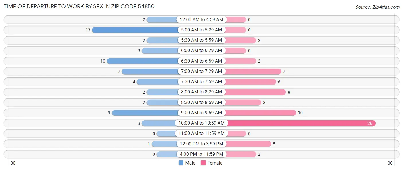 Time of Departure to Work by Sex in Zip Code 54850
