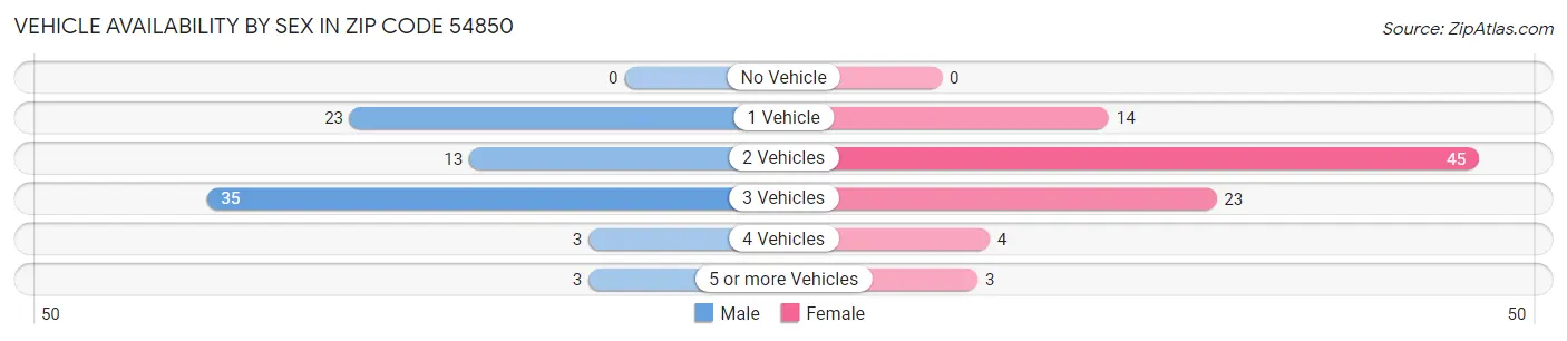 Vehicle Availability by Sex in Zip Code 54850