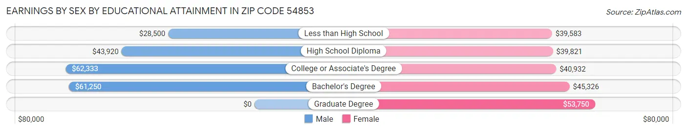 Earnings by Sex by Educational Attainment in Zip Code 54853