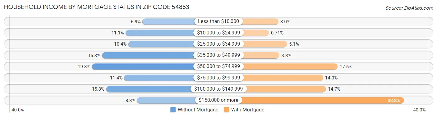 Household Income by Mortgage Status in Zip Code 54853