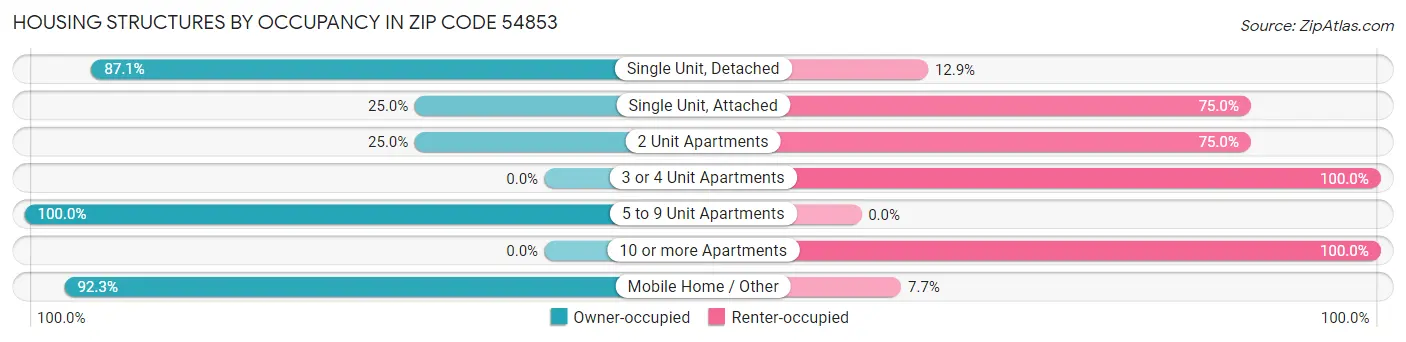 Housing Structures by Occupancy in Zip Code 54853